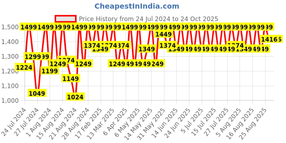 myntra.com laasa  sports LAASA SPORTS Women High-Rise Dry Fit Tights laasa  sports Price History Graph from 24 Jul 2024 to 24 Oct 2025