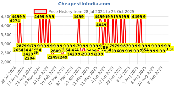 myntra.com laasa  sports LAASA SPORTS Women Lightweight Crop Running Sporty Jacket laasa  sports Price History Graph from 28 Jul 2024 to 22 Oct 2025