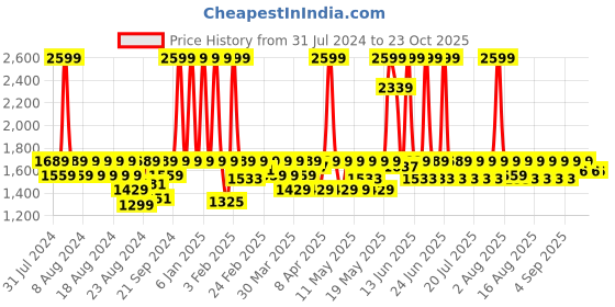 myntra.com laasa  sports LAASA SPORTS Women Lightweight Crop Sporty Jacket with Embroidered laasa  sports Price History Graph from 31 Jul 2024 to 22 Oct 2025