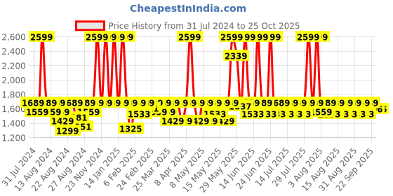 myntra.com laasa  sports LAASA SPORTS Women Lightweight Longline Sporty Jacket laasa  sports Price History Graph from 31 Jul 2024 to 22 Oct 2025