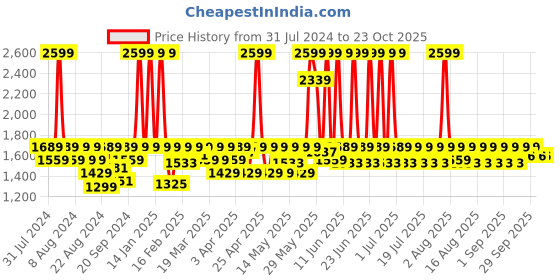 myntra.com laasa  sports LAASA SPORTS Women Lightweight Longline Sporty Jacket with Embroidered laasa  sports Price History Graph from 31 Jul 2024 to 23 Oct 2025