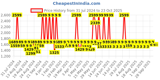 myntra.com laasa  sports LAASA SPORTS Women Lightweight Longline Sporty Jacket with Embroidered laasa  sports Price History Graph from 31 Jul 2024 to 22 Oct 2025
