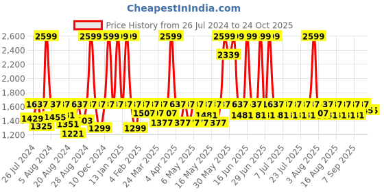 myntra.com laasa  sports LAASA SPORTS Women Navy Blue Knitted Cropped Palazzos laasa  sports Price History Graph from 26 Jul 2024 to 22 Oct 2025