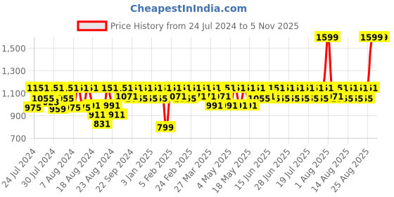 myntra.com laasa  sports LAASA SPORTS Women Navy Blue Open Front Shrug laasa  sports Price History Graph from 24 Jul 2024 to 3 Nov 2025