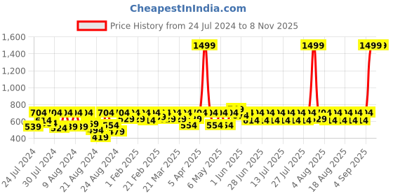 myntra.com laasa  sports LAASA SPORTS Women Navy Blue Open Front Shrug laasa  sports Price History Graph from 24 Jul 2024 to 3 Nov 2025