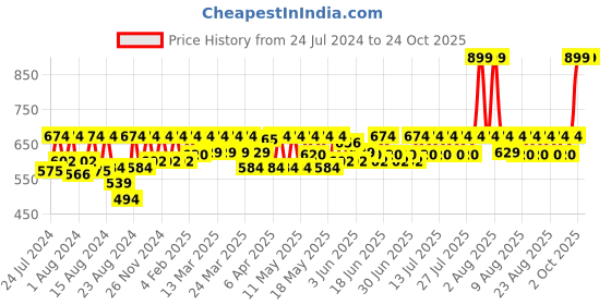 myntra.com laasa  sports LAASA SPORTS Women Navy Blue Skinny Fit High-Rise Training or Gym Sports Shorts laasa  sports Price History Graph from 24 Jul 2024 to 22 Oct 2025