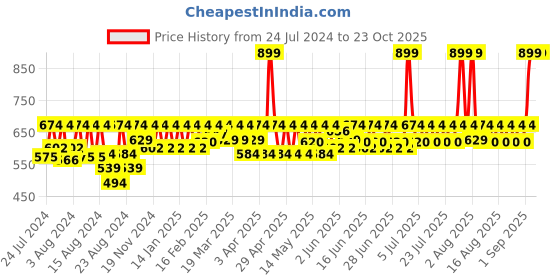 myntra.com laasa  sports LAASA SPORTS Women Navy Blue Skinny Fit Training or Gym Sports Shorts laasa  sports Price History Graph from 24 Jul 2024 to 22 Oct 2025