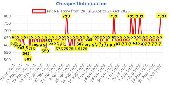 myntra.com laasa  sports LAASA SPORTS Women Navy Blue Skinny Fit Training or Gym Sports Shorts laasa  sports Price History Graph from 28 Jul 2024 to 23 Oct 2025