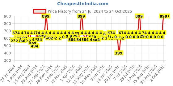 myntra.com laasa  sports LAASA SPORTS Women Off White Skinny Fit High-Rise Training or Gym Sports Shorts laasa  sports Price History Graph from 24 Jul 2024 to 22 Oct 2025