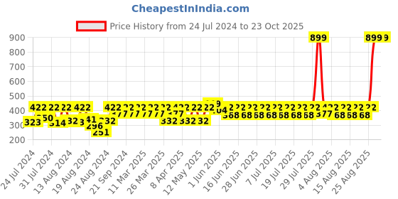myntra.com laasa  sports LAASA SPORTS Women Orange Skinny Fit High-Rise Training or Gym Sports Shorts laasa  sports Price History Graph from 24 Jul 2024 to 22 Oct 2025