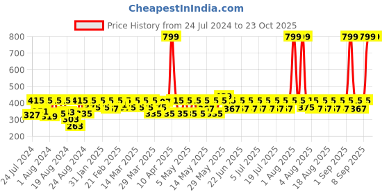 myntra.com laasa  sports LAASA SPORTS Women Peach-Coloured Skinny Fit Training or Gym Activewear Sports Shorts laasa  sports Price History Graph from 24 Jul 2024 to 22 Oct 2025