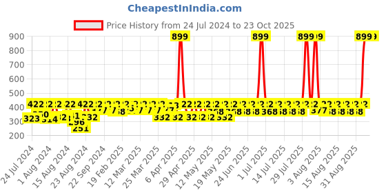 myntra.com laasa  sports LAASA SPORTS Women Peach-Coloured Skinny Fit Training or Gym Activewear Sports Shorts laasa  sports Price History Graph from 24 Jul 2024 to 22 Oct 2025