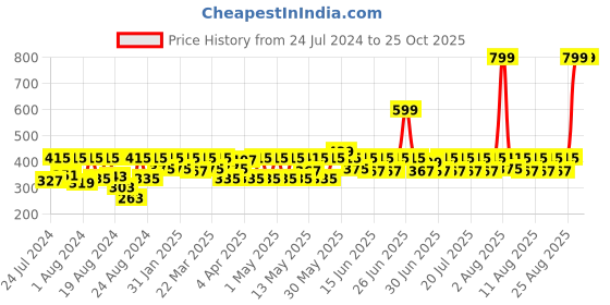 myntra.com laasa  sports LAASA SPORTS Women Peach-Coloured Skinny Fit Training or Gym Sports Shorts laasa  sports Price History Graph from 24 Jul 2024 to 22 Oct 2025
