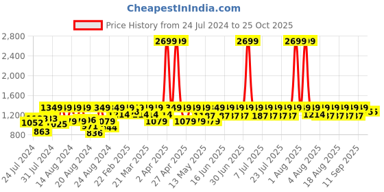 myntra.com laasa  sports LAASA SPORTS Women Pink Knitted Palazzos laasa  sports Price History Graph from 24 Jul 2024 to 22 Oct 2025