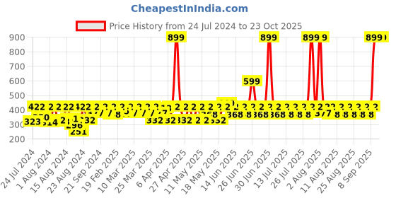 myntra.com laasa  sports LAASA SPORTS Women Pink Skinny Fit Training or Gym Sports Shorts laasa  sports Price History Graph from 24 Jul 2024 to 22 Oct 2025