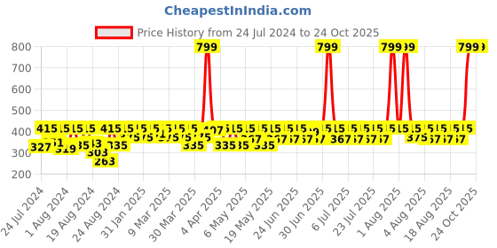 myntra.com laasa  sports LAASA SPORTS Women Pink Skinny Fit Training or Gym Sports Shorts laasa  sports Price History Graph from 24 Jul 2024 to 22 Oct 2025