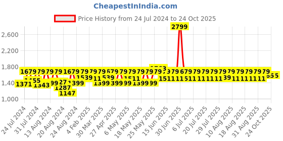 myntra.com laasa  sports LAASA SPORTS Women Printed Dry-Fit Sports Tights laasa  sports Price History Graph from 24 Jul 2024 to 22 Oct 2025