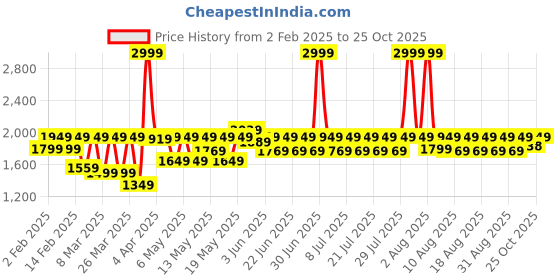 myntra.com laasa  sports LAASA SPORTS Women Printed Skinny Fit Dri-FIT Sports Tights laasa  sports Price History Graph from 2 Feb 2025 to 24 Oct 2025