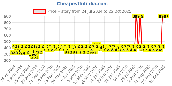 myntra.com laasa  sports LAASA SPORTS Women Red Skinny Fit High-Rise Training or Gym Sports Shorts laasa  sports Price History Graph from 24 Jul 2024 to 22 Oct 2025