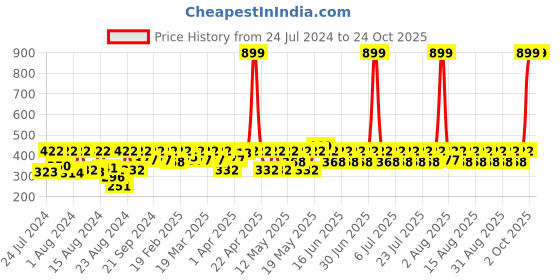 myntra.com laasa  sports LAASA SPORTS Women Red Skinny Fit Training or Gym Sports Shorts laasa  sports Price History Graph from 24 Jul 2024 to 22 Oct 2025
