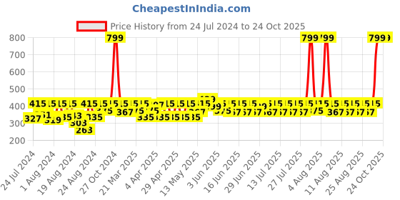 myntra.com laasa  sports LAASA SPORTS Women Red Skinny Fit Training or Gym Sports Shorts laasa  sports Price History Graph from 24 Jul 2024 to 22 Oct 2025