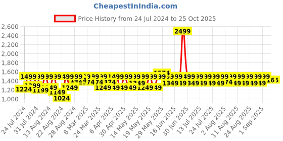 myntra.com laasa  sports LAASA SPORTS Women Self-Design Dry-Fit Sports Tights laasa  sports Price History Graph from 24 Jul 2024 to 22 Oct 2025