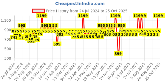 myntra.com laasa  sports LAASA SPORTS Women Skinny Fit Dri-FIT Yoga Sports Shorts laasa  sports Price History Graph from 24 Jul 2024 to 24 Oct 2025