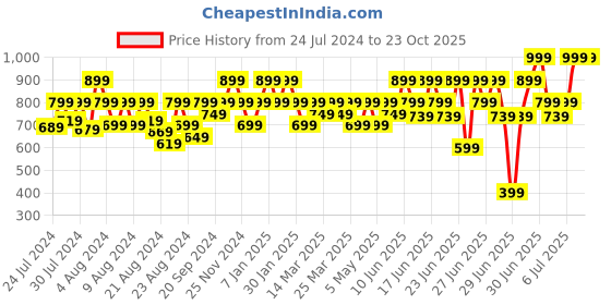 myntra.com laasa  sports LAASA SPORTS Women Skinny Fit High-Rise Dri-FIT Sports Shorts laasa  sports Price History Graph from 24 Jul 2024 to 22 Oct 2025