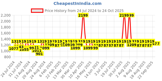 myntra.com laasa  sports LAASA SPORTS Women Skinny Fit Mid-Rise Sports Capris laasa  sports Price History Graph from 24 Jul 2024 to 24 Oct 2025