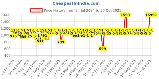 myntra.com laasa  sports LAASA SPORTS Women White Open Front Shrug laasa  sports Price History Graph from 24 Jul 2024 to 30 Oct 2025