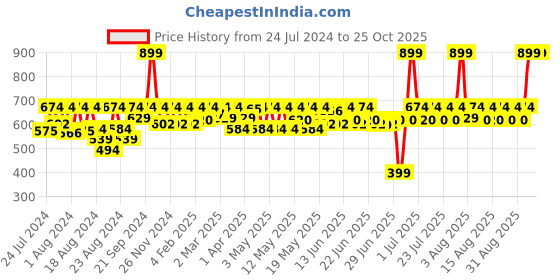 myntra.com laasa  sports LAASA SPORTS Women White Skinny Fit High-Rise Training or Gym Sports Shorts laasa  sports Price History Graph from 24 Jul 2024 to 22 Oct 2025