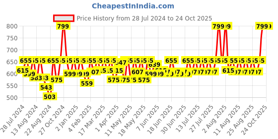 myntra.com laasa  sports LAASA SPORTS Women White Skinny Fit Training or Gym Hot Pants Shorts laasa  sports Price History Graph from 28 Jul 2024 to 22 Oct 2025