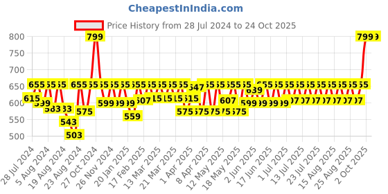myntra.com laasa  sports LAASA SPORTS Women White Skinny Fit Training or Gym Sports Shorts laasa  sports Price History Graph from 28 Jul 2024 to 22 Oct 2025