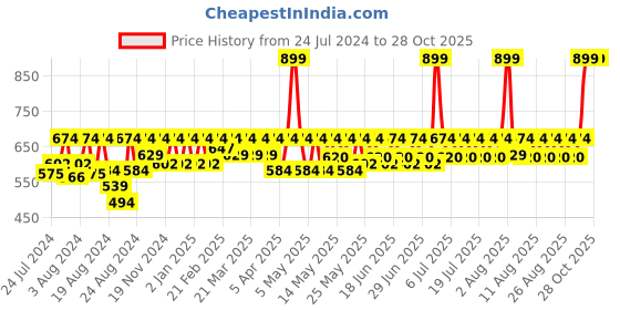 myntra.com laasa  sports LAASA SPORTS Women White Skinny Fit Training or Gym Sports Shorts laasa  sports Price History Graph from 24 Jul 2024 to 28 Oct 2025