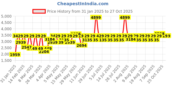 myntra.com laasa  sports LAASASPORTS Printed Skinny Fit Tracksuit laasa  sports Price History Graph from 31 Jan 2025 to 27 Oct 2025