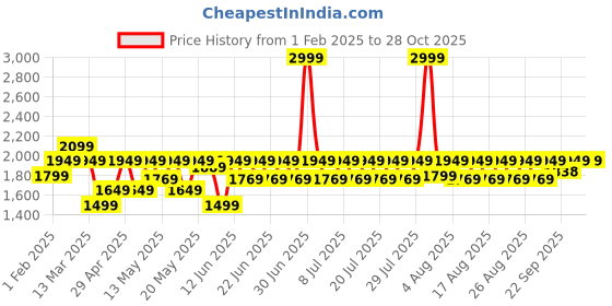 myntra.com laasa  sports LAASASPORTS Women Printed Dri-Fit Ankle Length Tights laasa  sports Price History Graph from 1 Feb 2025 to 27 Oct 2025