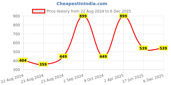 myntra.com laavian Black Bandeau Bra laavian Price History Graph from 22 Aug 2024 to 5 Dec 2025
