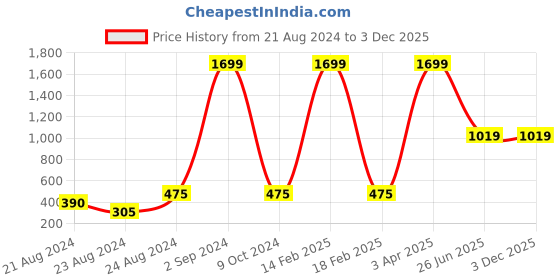 myntra.com laavian Green Non Padded & Non Wired Anti Odour Solid Bra laavian Price History Graph from 21 Aug 2024 to 3 Dec 2025
