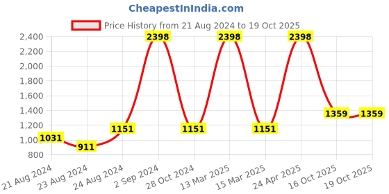 myntra.com laavian Pack Of 2 Black & Orange T-Shirt Bras - Wireless Non-Padded laavian Price History Graph from 21 Aug 2024 to 19 Oct 2025