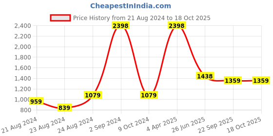 myntra.com laavian Pack Of 2 Black & White Non Padded Everday Bra laavian Price History Graph from 21 Aug 2024 to 17 Oct 2025