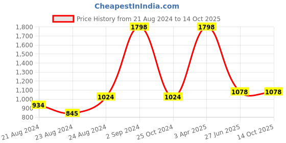 myntra.com laavian Pack of 2 White & Red Sports Bra laavian Price History Graph from 21 Aug 2024 to 14 Oct 2025
