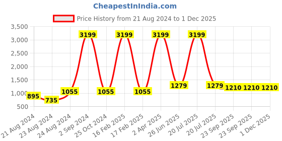 myntra.com laavian Pack of 3 Solid Non-Padded Non-Wired T-Shirt Bra laavian Price History Graph from 21 Aug 2024 to 1 Dec 2025