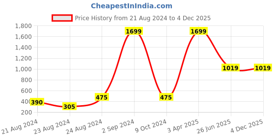 myntra.com laavian Pink Non Padded Non-Wired Bra laavian Price History Graph from 21 Aug 2024 to 3 Dec 2025