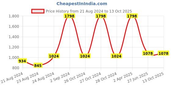 myntra.com laavian Red & Black Bra laavian Price History Graph from 21 Aug 2024 to 13 Oct 2025