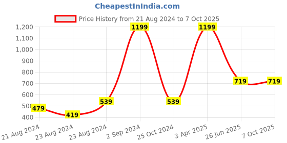 myntra.com laavian Red Super Support Wider Elastic Shaper T-Shirt Bra laavian Price History Graph from 21 Aug 2024 to 4 Oct 2025