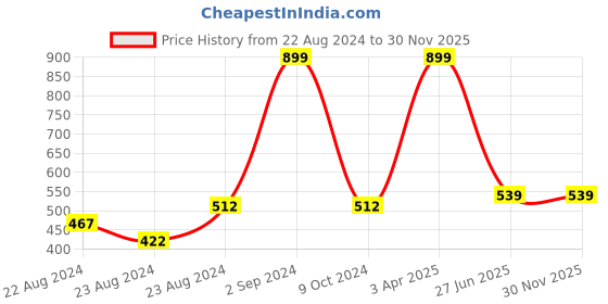myntra.com laavian White Bra laavian Price History Graph from 22 Aug 2024 to 30 Nov 2025