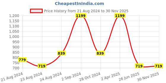 myntra.com laavian White Bra Multiway Underwired Heavily Padded laavian Price History Graph from 21 Aug 2024 to 29 Nov 2025