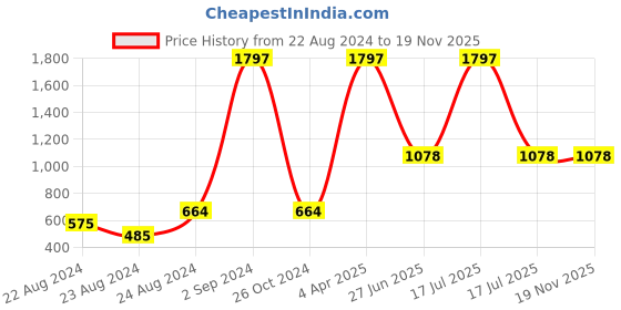 myntra.com laavian Women Brown Solid Mid-Rise Boy Shorts Briefs laavian Price History Graph from 22 Aug 2024 to 18 Nov 2025