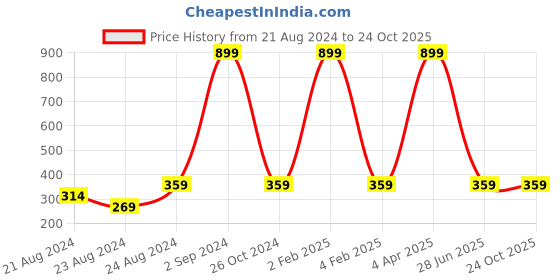 myntra.com laavian Women Nude-Coloured Heavily Padded Rapid Dry T-Shirt Bra laavian Price History Graph from 21 Aug 2024 to 22 Oct 2025