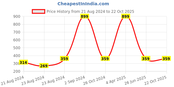 myntra.com laavian Women Pink Heavily Padded Rapid Dry T-Shirt Bra laavian Price History Graph from 21 Aug 2024 to 22 Oct 2025
